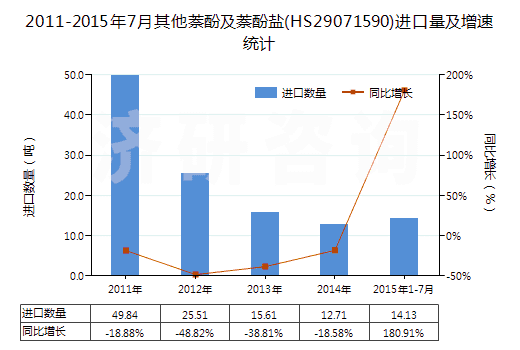 2011-2015年7月其他萘酚及萘酚鹽(HS29071590)進(jìn)口量及增速統(tǒng)計